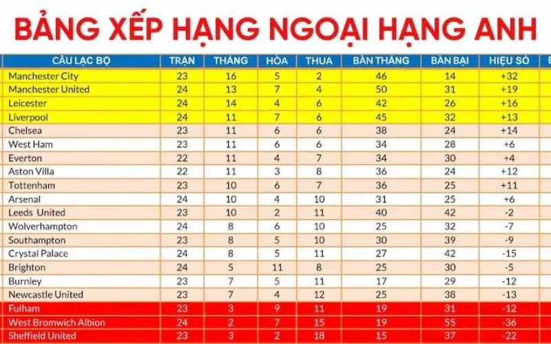 Bảng xếp hạng các giải bóng đá